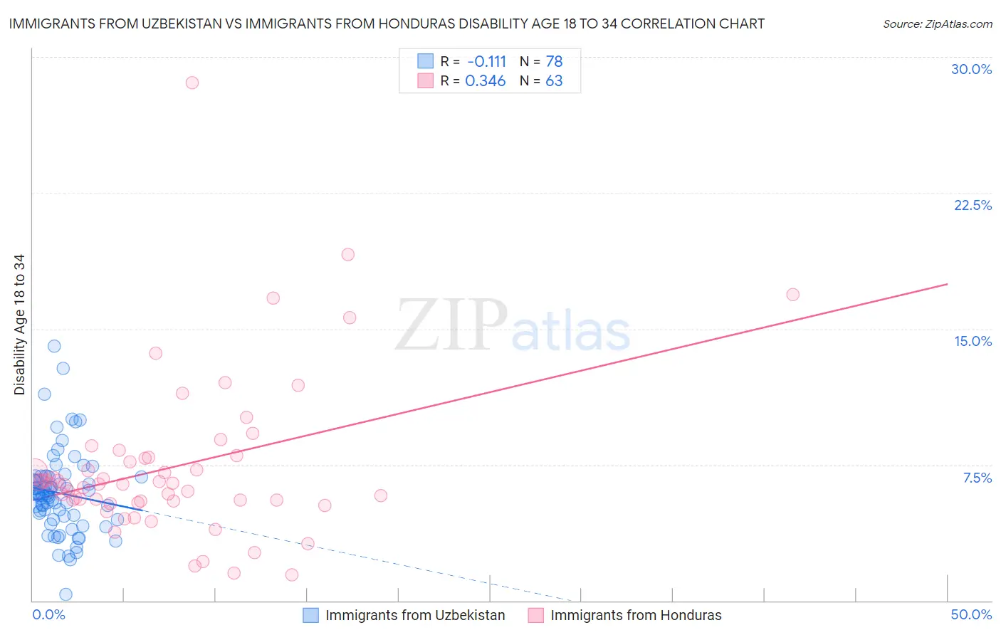 Immigrants from Uzbekistan vs Immigrants from Honduras Disability Age 18 to 34