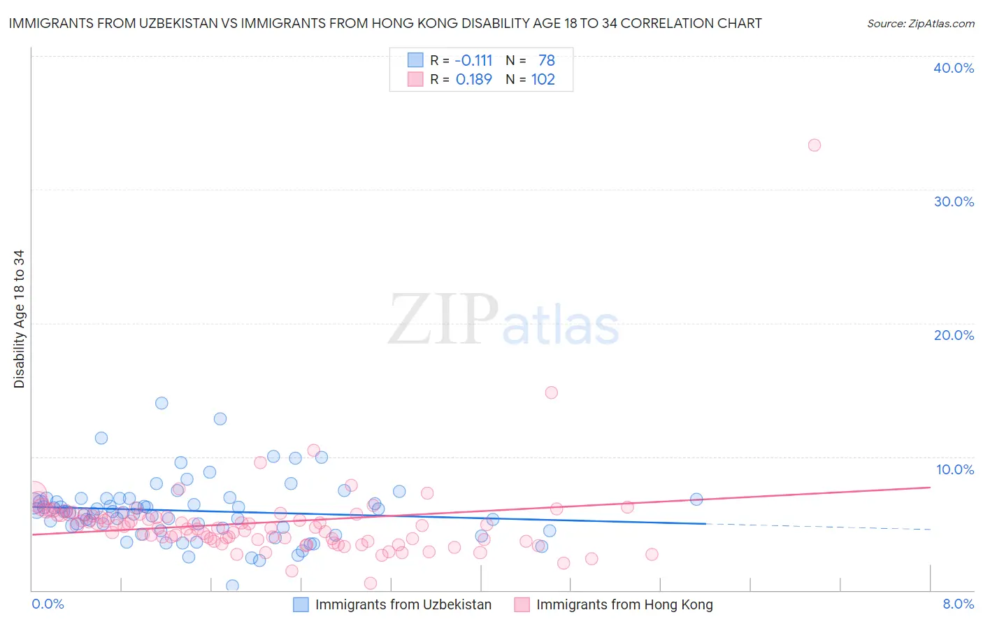 Immigrants from Uzbekistan vs Immigrants from Hong Kong Disability Age 18 to 34