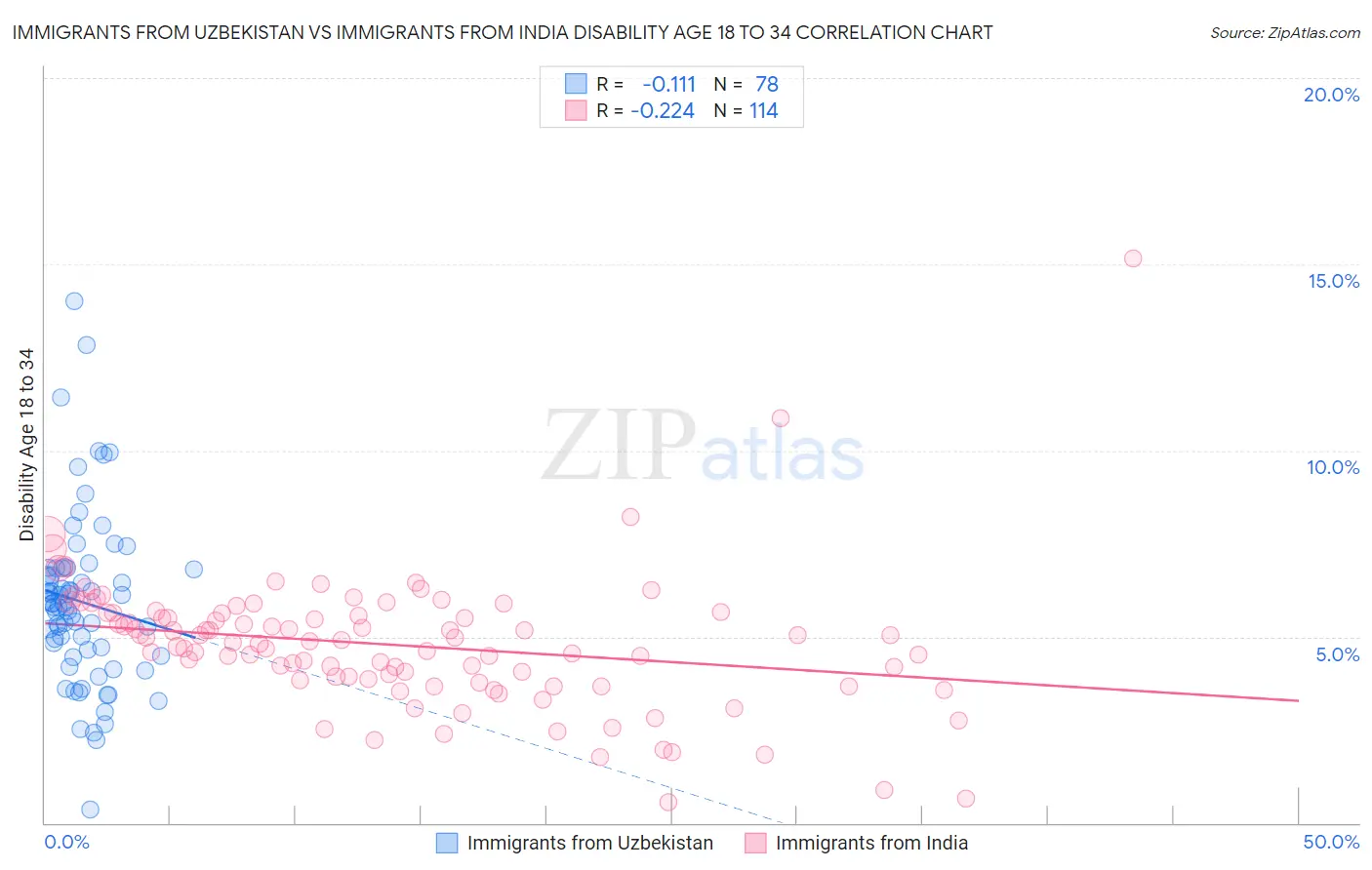 Immigrants from Uzbekistan vs Immigrants from India Disability Age 18 to 34