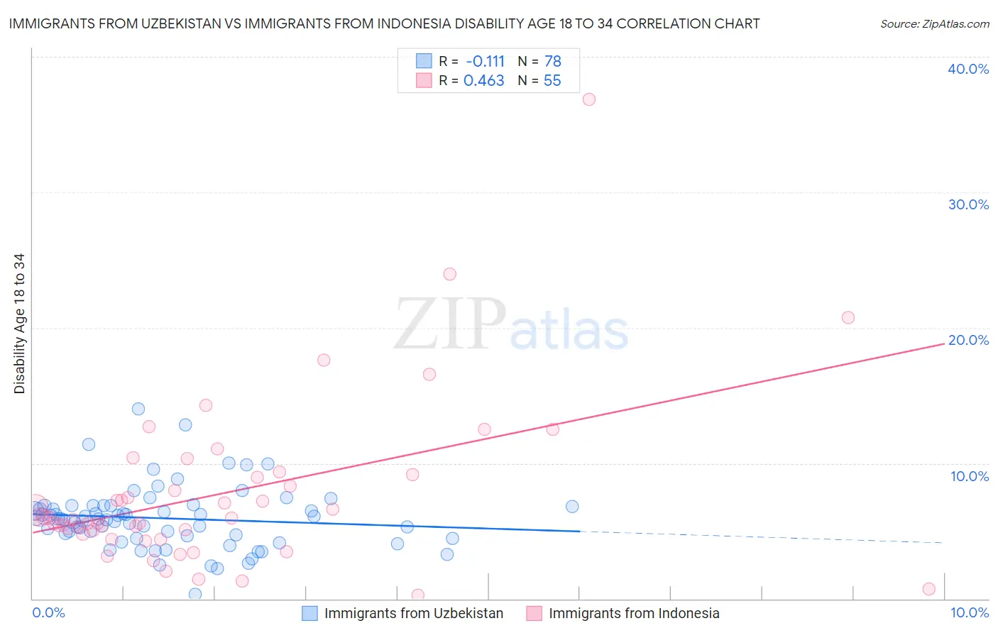 Immigrants from Uzbekistan vs Immigrants from Indonesia Disability Age 18 to 34