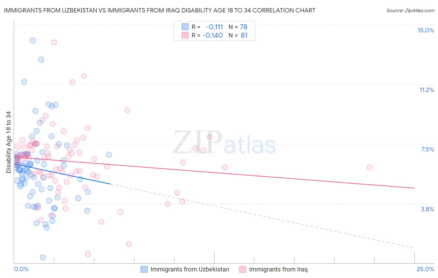Immigrants from Uzbekistan vs Immigrants from Iraq Disability Age 18 to 34