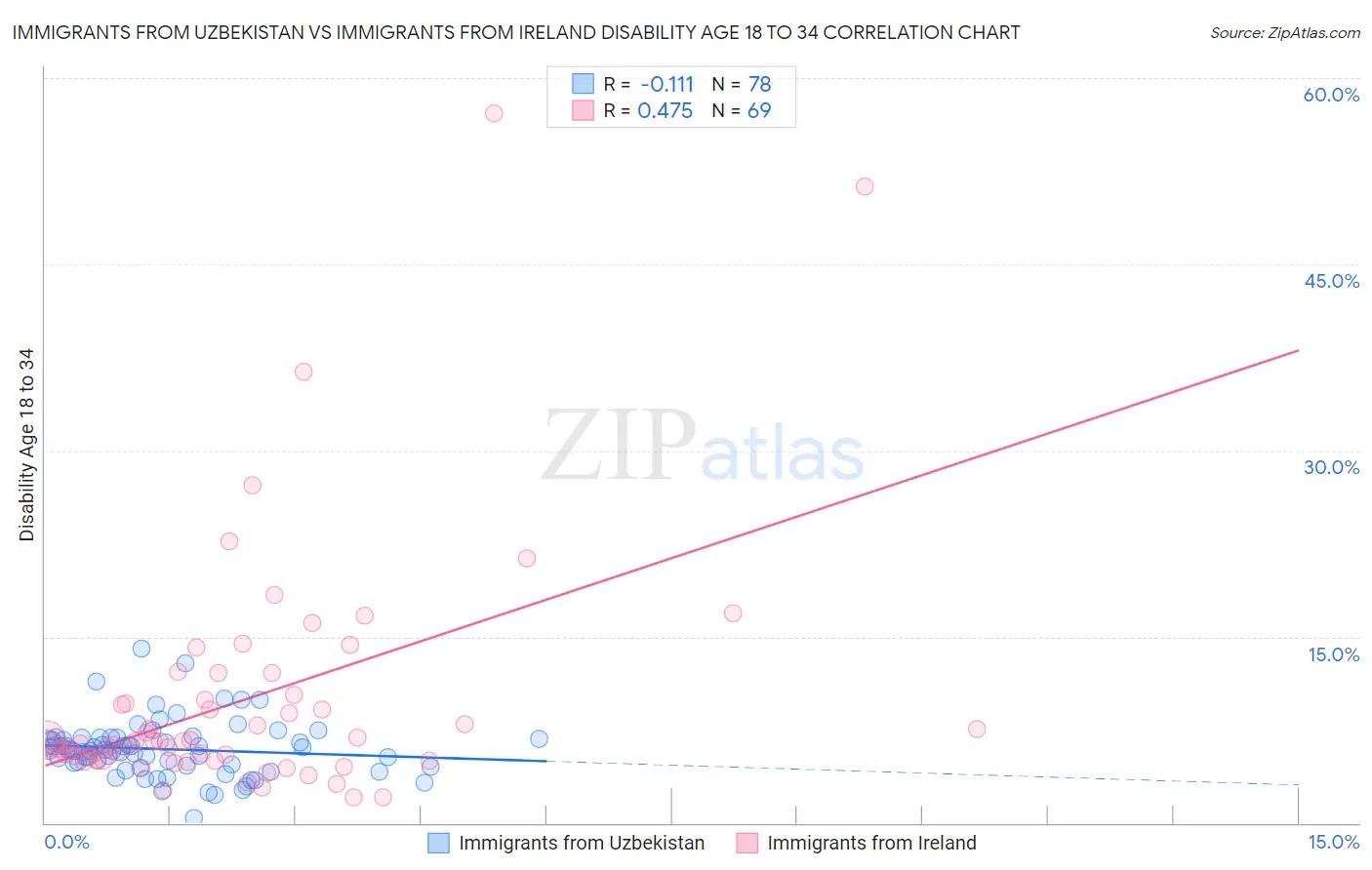 Immigrants from Uzbekistan vs Immigrants from Ireland Disability Age 18 to 34