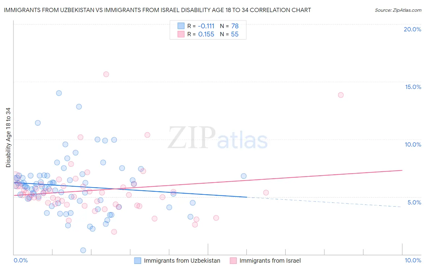 Immigrants from Uzbekistan vs Immigrants from Israel Disability Age 18 to 34