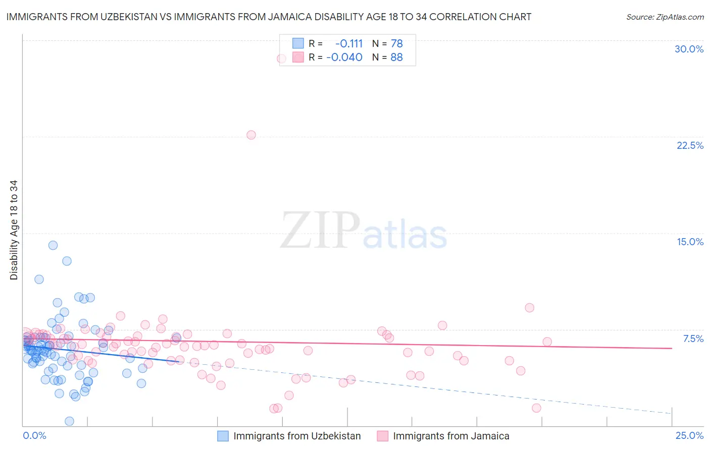 Immigrants from Uzbekistan vs Immigrants from Jamaica Disability Age 18 to 34