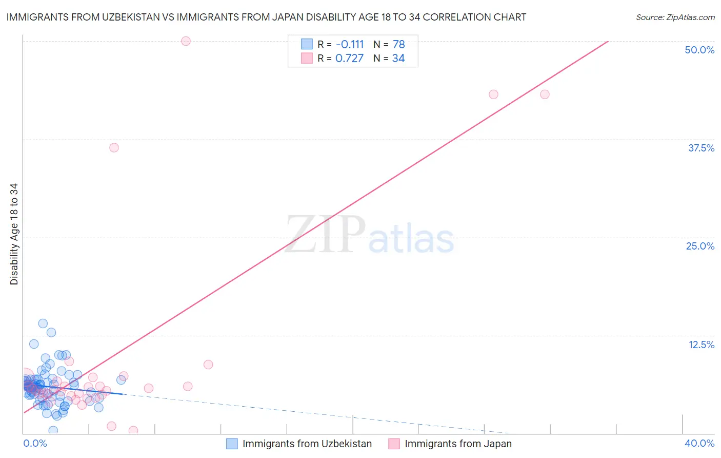Immigrants from Uzbekistan vs Immigrants from Japan Disability Age 18 to 34