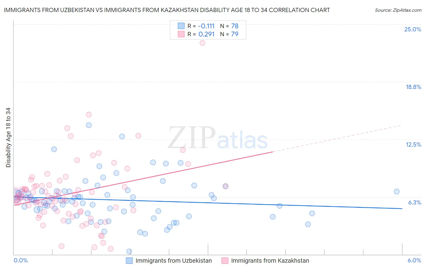 Immigrants from Uzbekistan vs Immigrants from Kazakhstan Disability Age 18 to 34