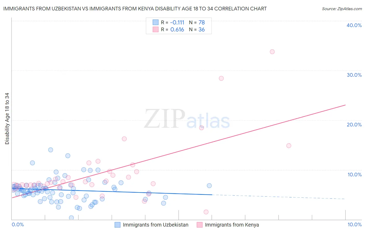 Immigrants from Uzbekistan vs Immigrants from Kenya Disability Age 18 to 34