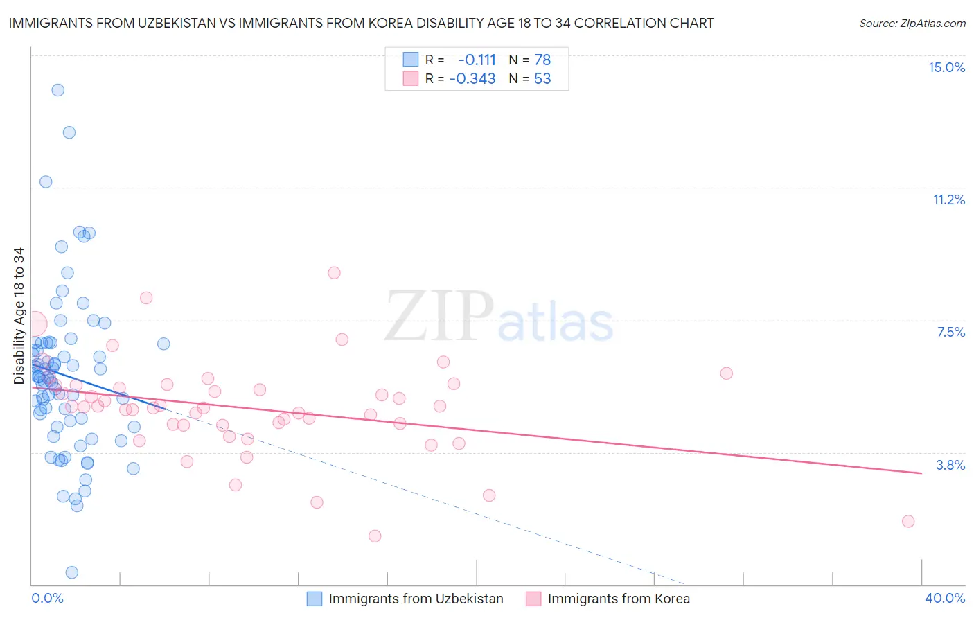 Immigrants from Uzbekistan vs Immigrants from Korea Disability Age 18 to 34
