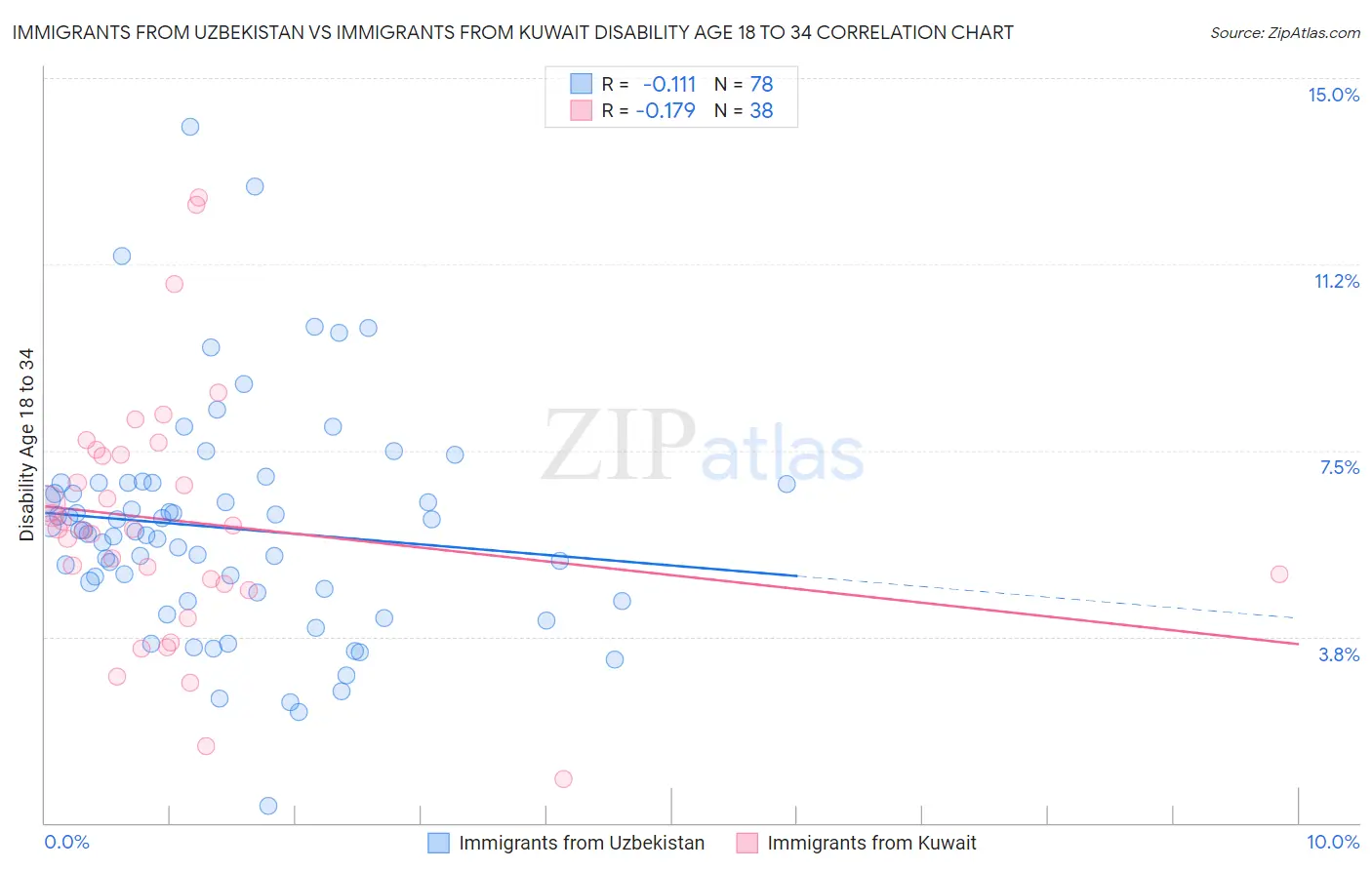 Immigrants from Uzbekistan vs Immigrants from Kuwait Disability Age 18 to 34