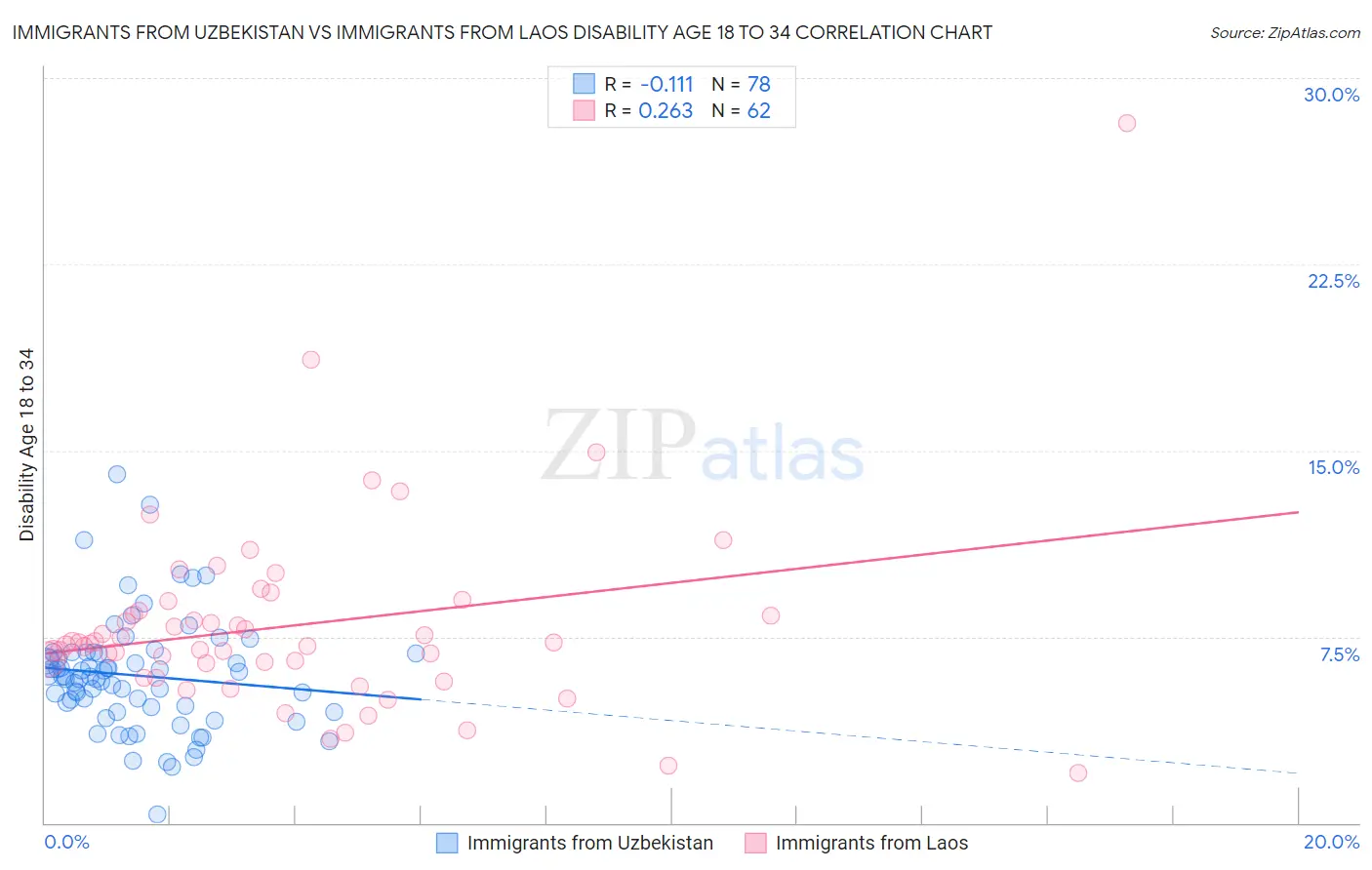 Immigrants from Uzbekistan vs Immigrants from Laos Disability Age 18 to 34