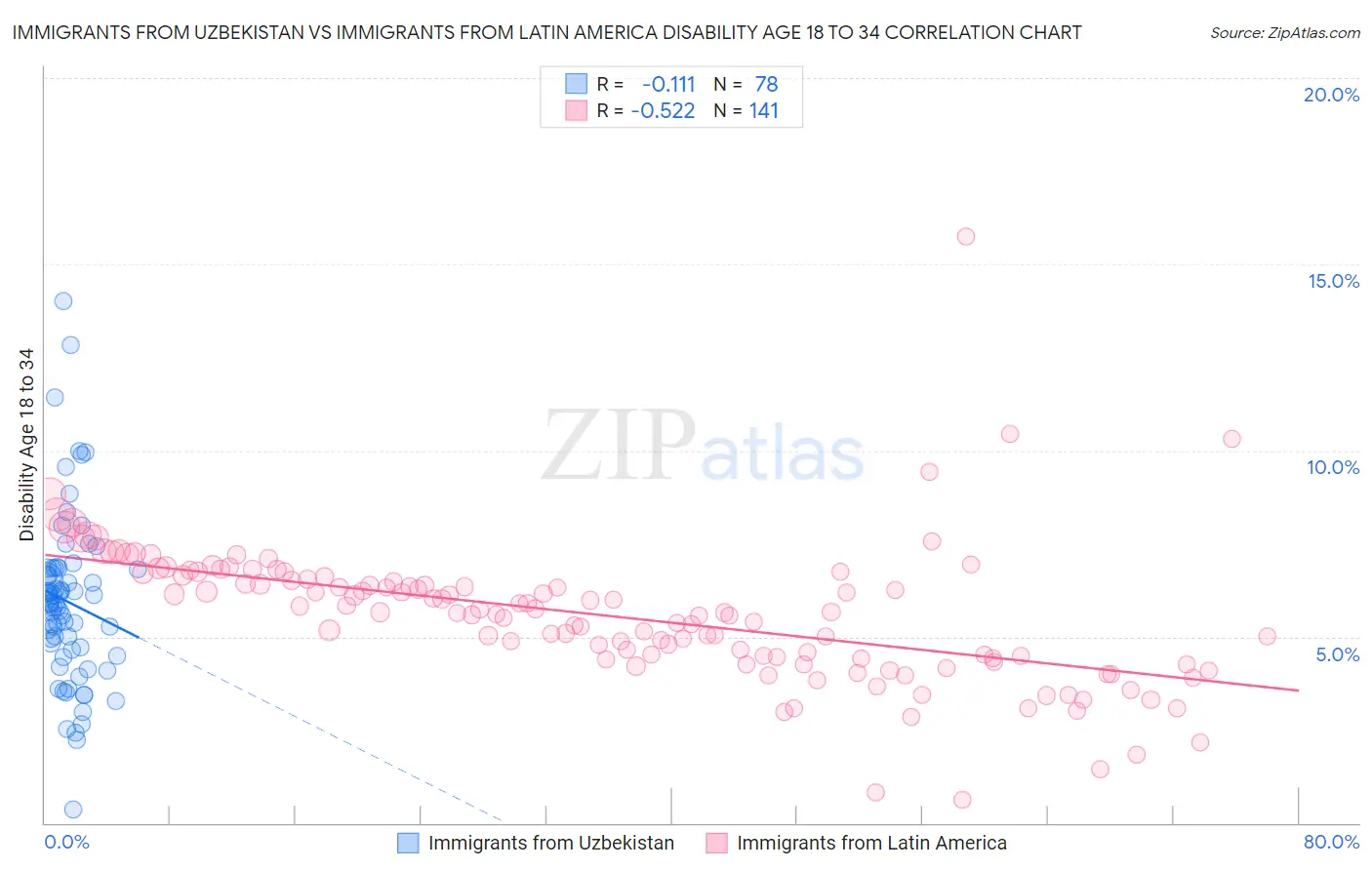 Immigrants from Uzbekistan vs Immigrants from Latin America Disability Age 18 to 34