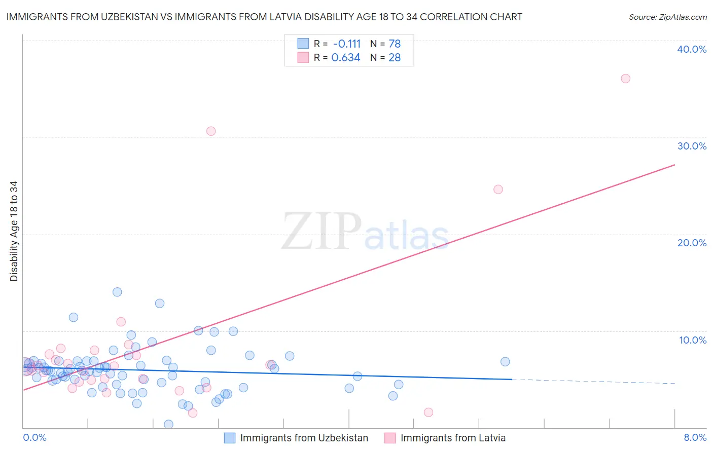 Immigrants from Uzbekistan vs Immigrants from Latvia Disability Age 18 to 34