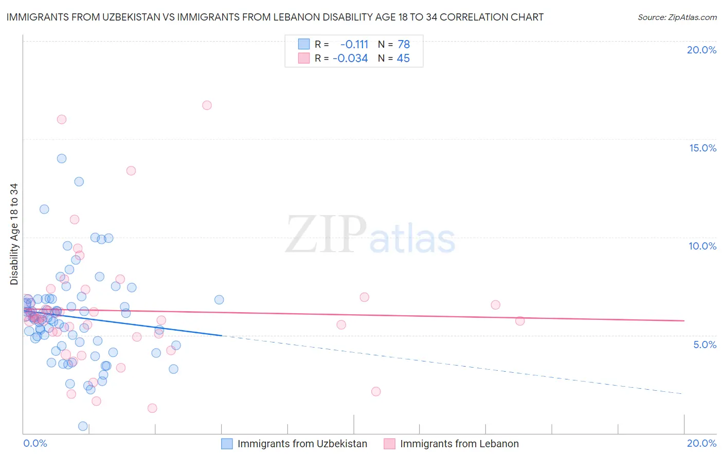 Immigrants from Uzbekistan vs Immigrants from Lebanon Disability Age 18 to 34