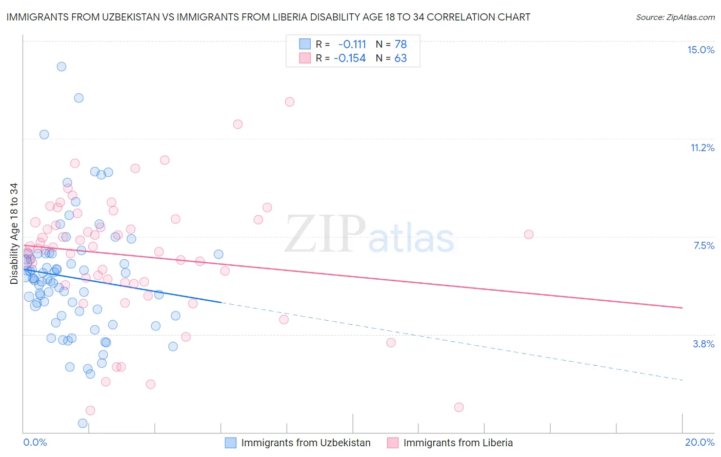 Immigrants from Uzbekistan vs Immigrants from Liberia Disability Age 18 to 34