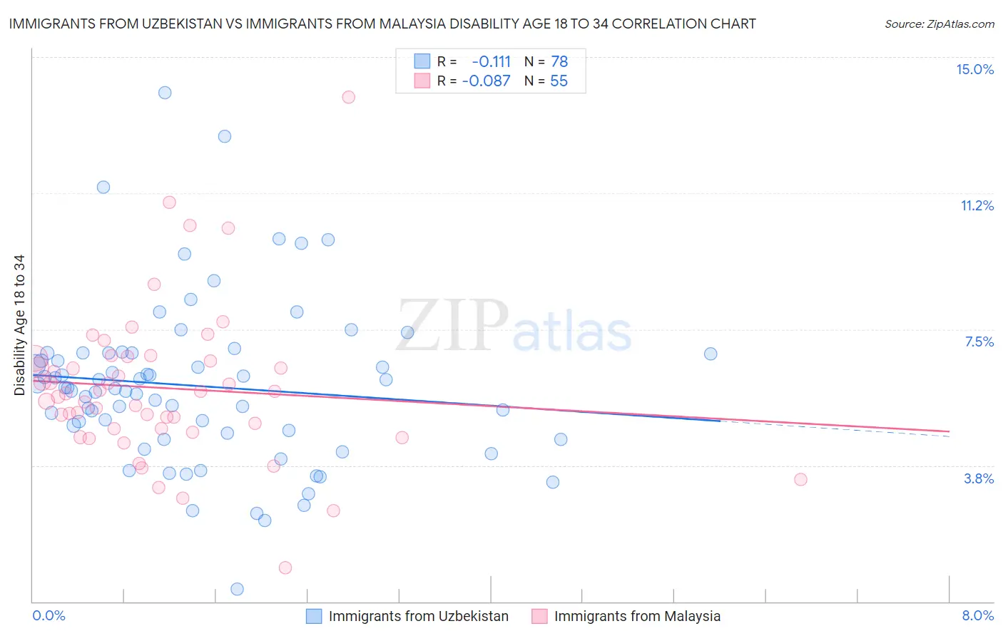 Immigrants from Uzbekistan vs Immigrants from Malaysia Disability Age 18 to 34