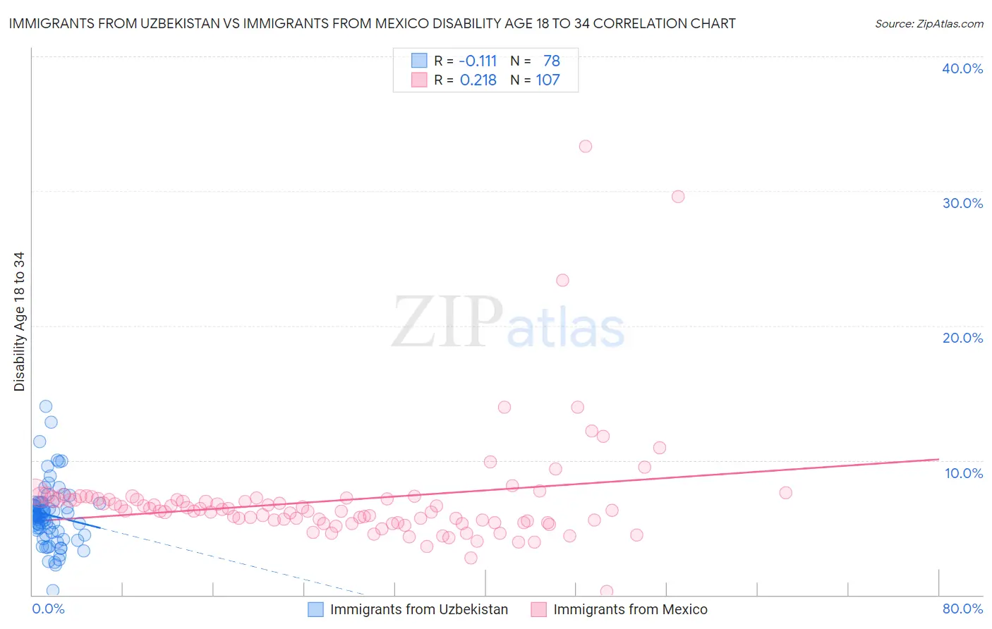 Immigrants from Uzbekistan vs Immigrants from Mexico Disability Age 18 to 34