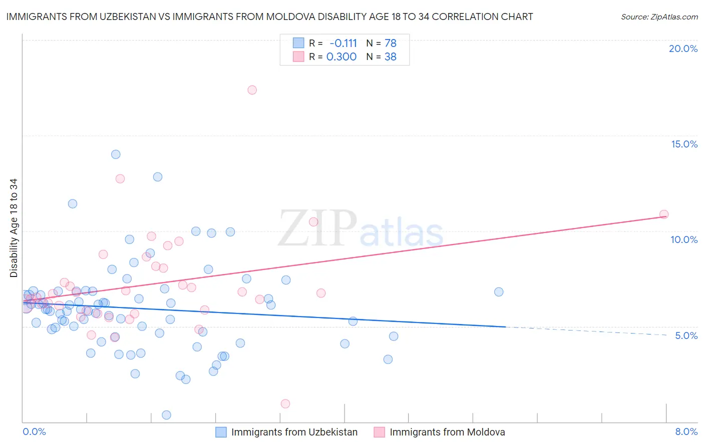 Immigrants from Uzbekistan vs Immigrants from Moldova Disability Age 18 to 34