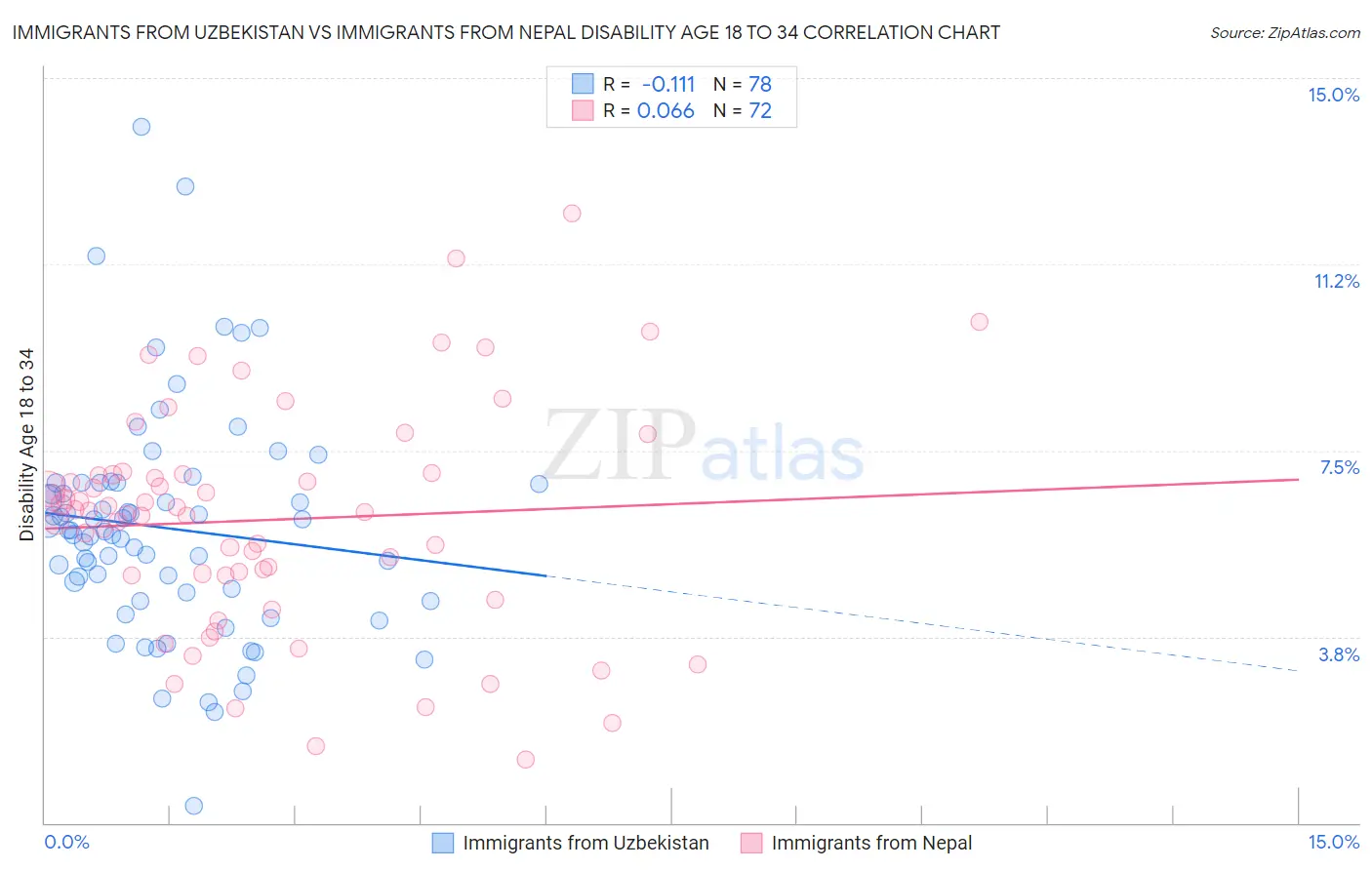 Immigrants from Uzbekistan vs Immigrants from Nepal Disability Age 18 to 34