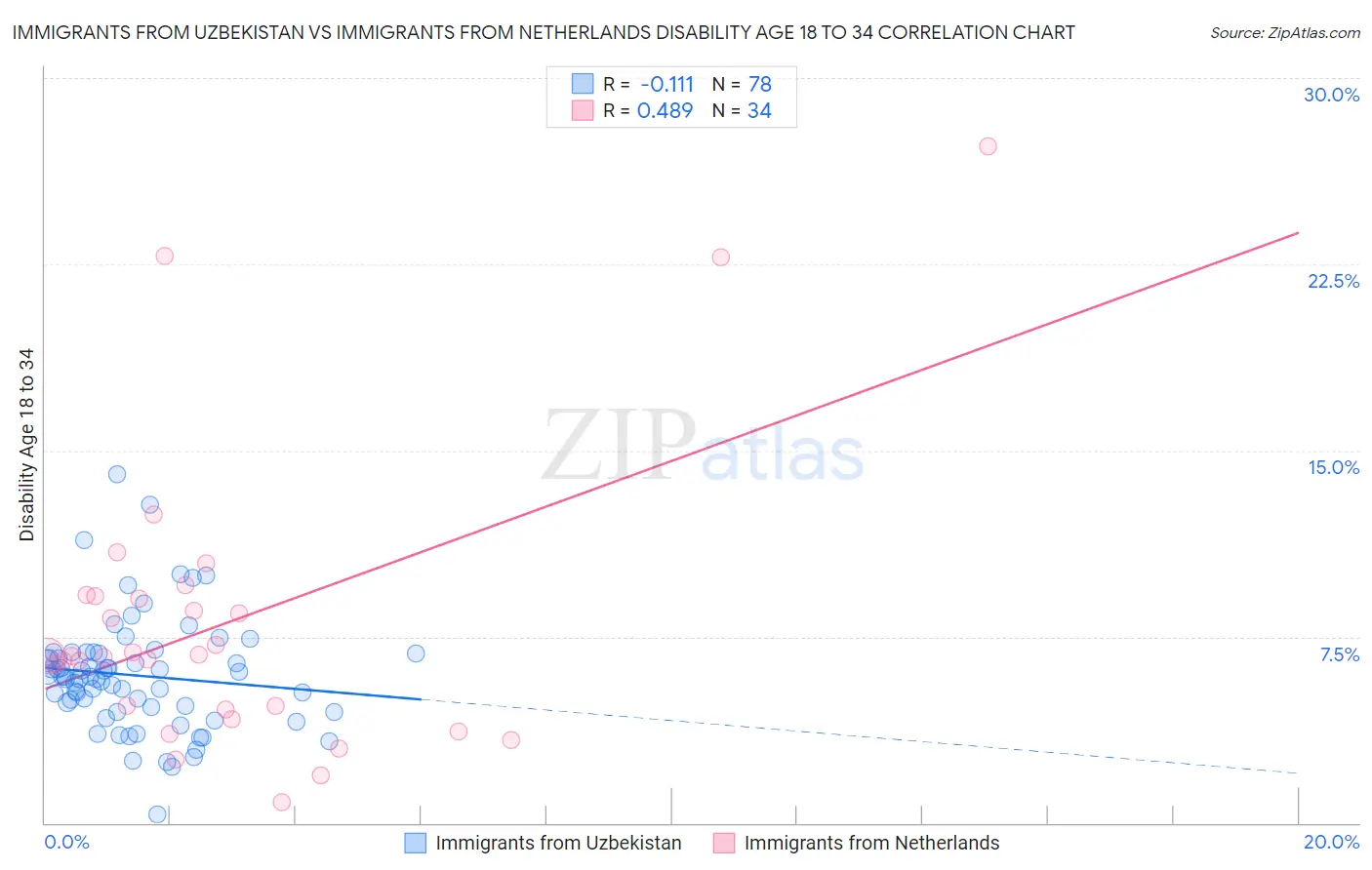 Immigrants from Uzbekistan vs Immigrants from Netherlands Disability Age 18 to 34