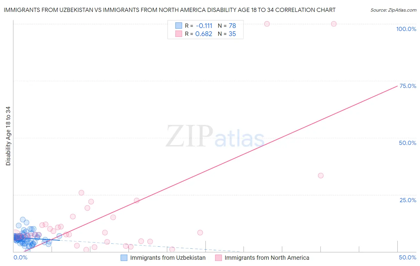 Immigrants from Uzbekistan vs Immigrants from North America Disability Age 18 to 34