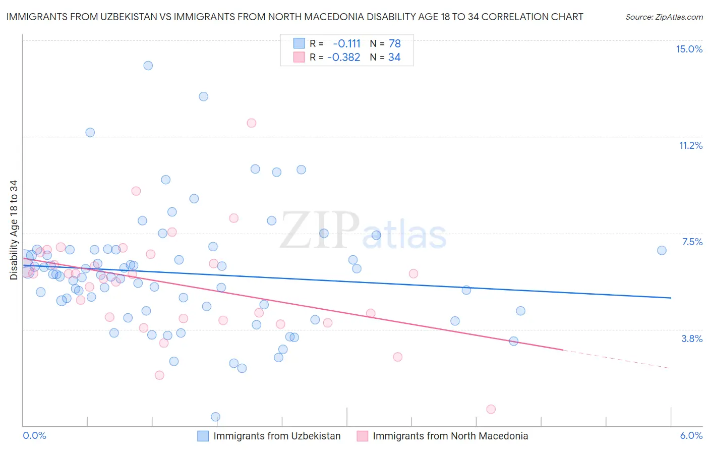 Immigrants from Uzbekistan vs Immigrants from North Macedonia Disability Age 18 to 34