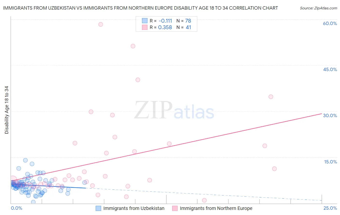 Immigrants from Uzbekistan vs Immigrants from Northern Europe Disability Age 18 to 34