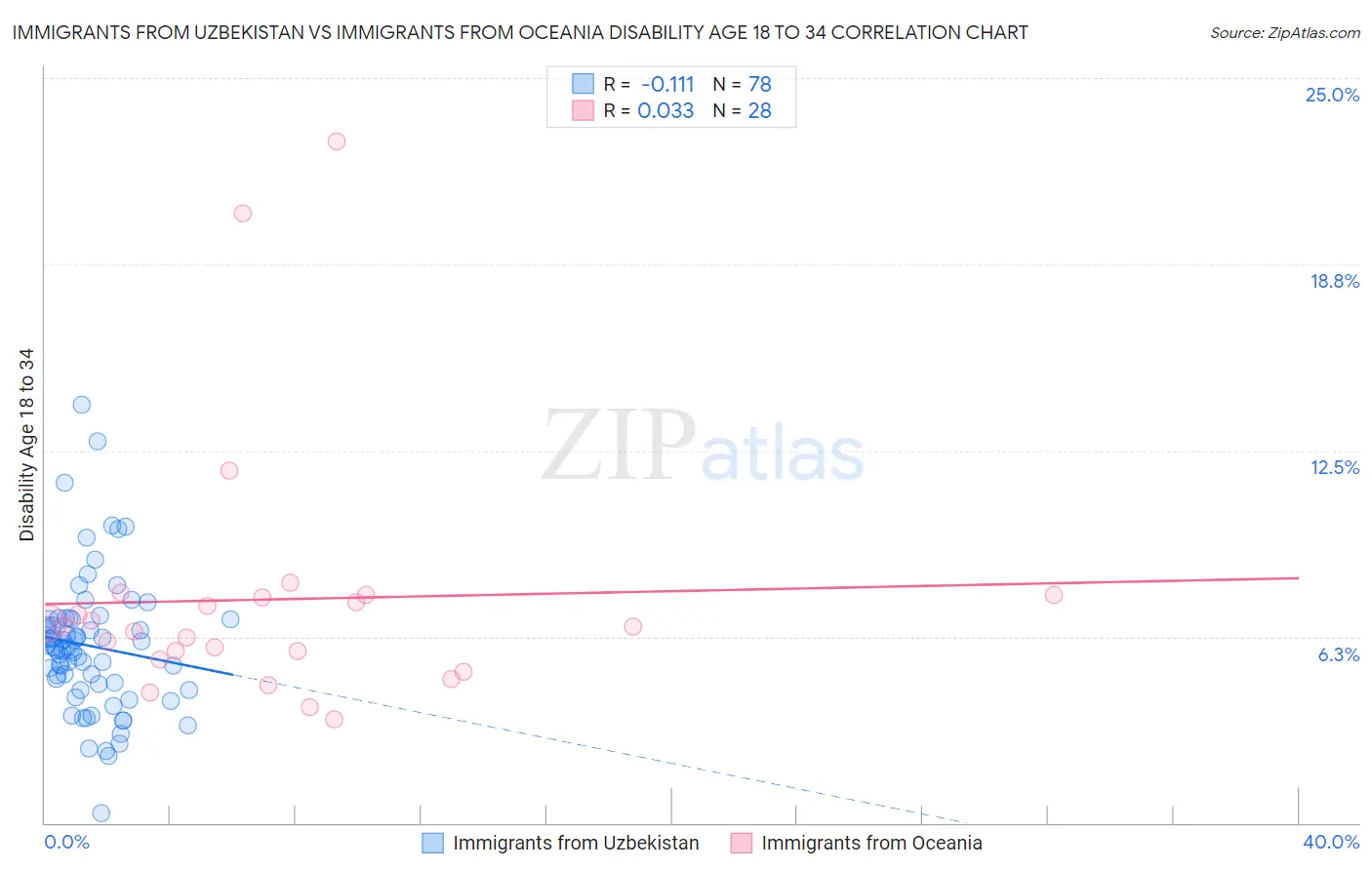 Immigrants from Uzbekistan vs Immigrants from Oceania Disability Age 18 to 34