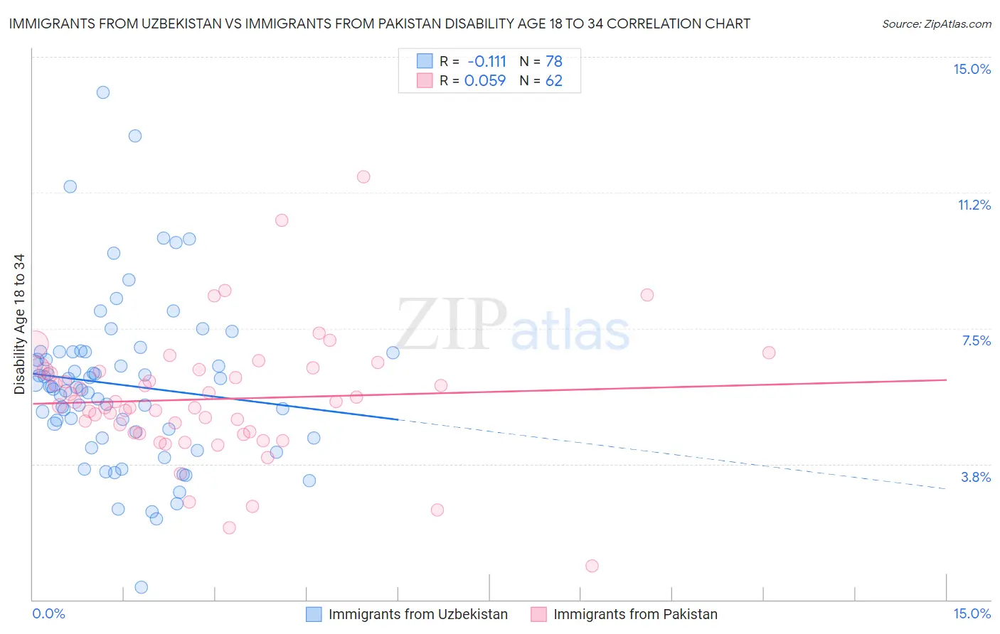 Immigrants from Uzbekistan vs Immigrants from Pakistan Disability Age 18 to 34