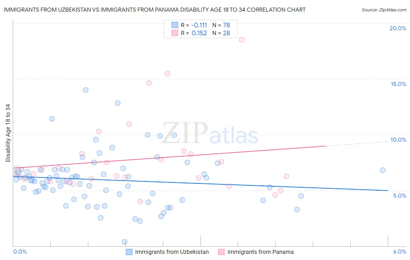 Immigrants from Uzbekistan vs Immigrants from Panama Disability Age 18 to 34