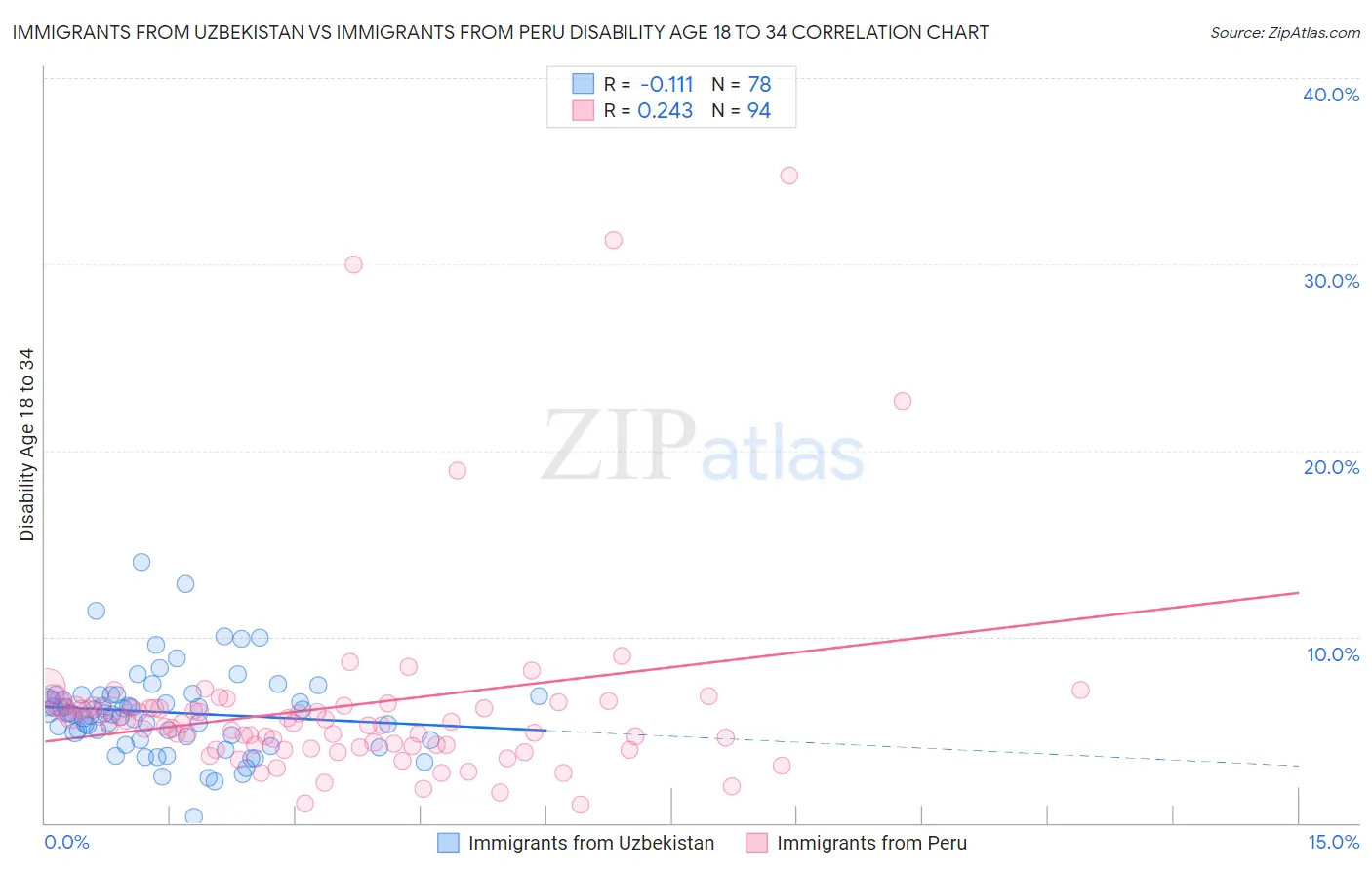Immigrants from Uzbekistan vs Immigrants from Peru Disability Age 18 to 34