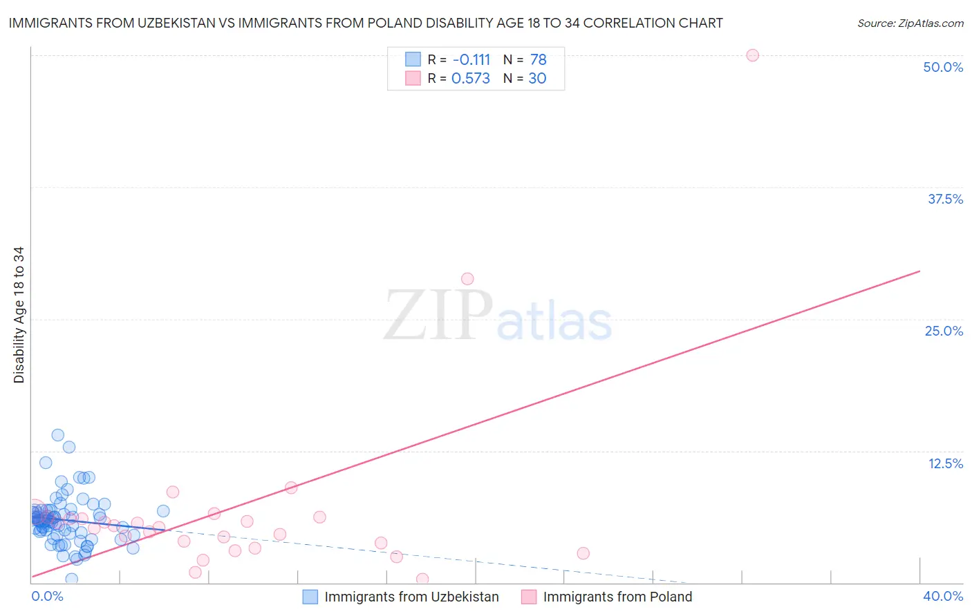 Immigrants from Uzbekistan vs Immigrants from Poland Disability Age 18 to 34