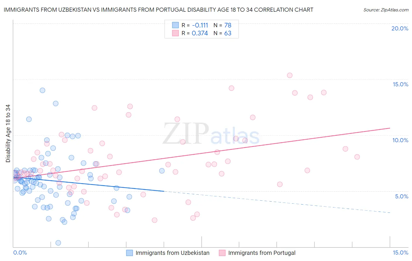 Immigrants from Uzbekistan vs Immigrants from Portugal Disability Age 18 to 34