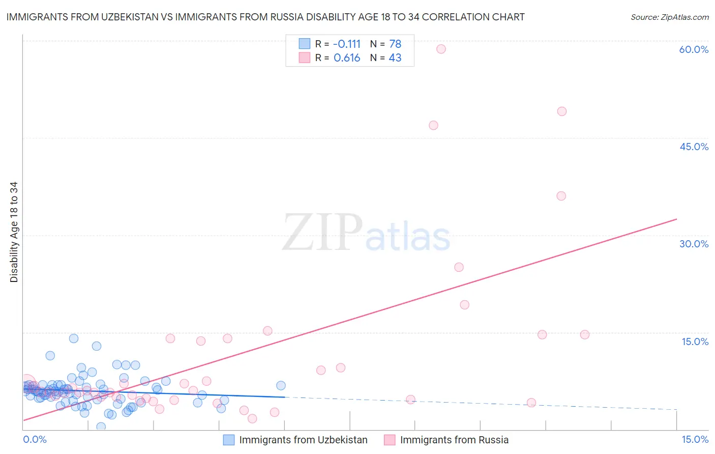 Immigrants from Uzbekistan vs Immigrants from Russia Disability Age 18 to 34