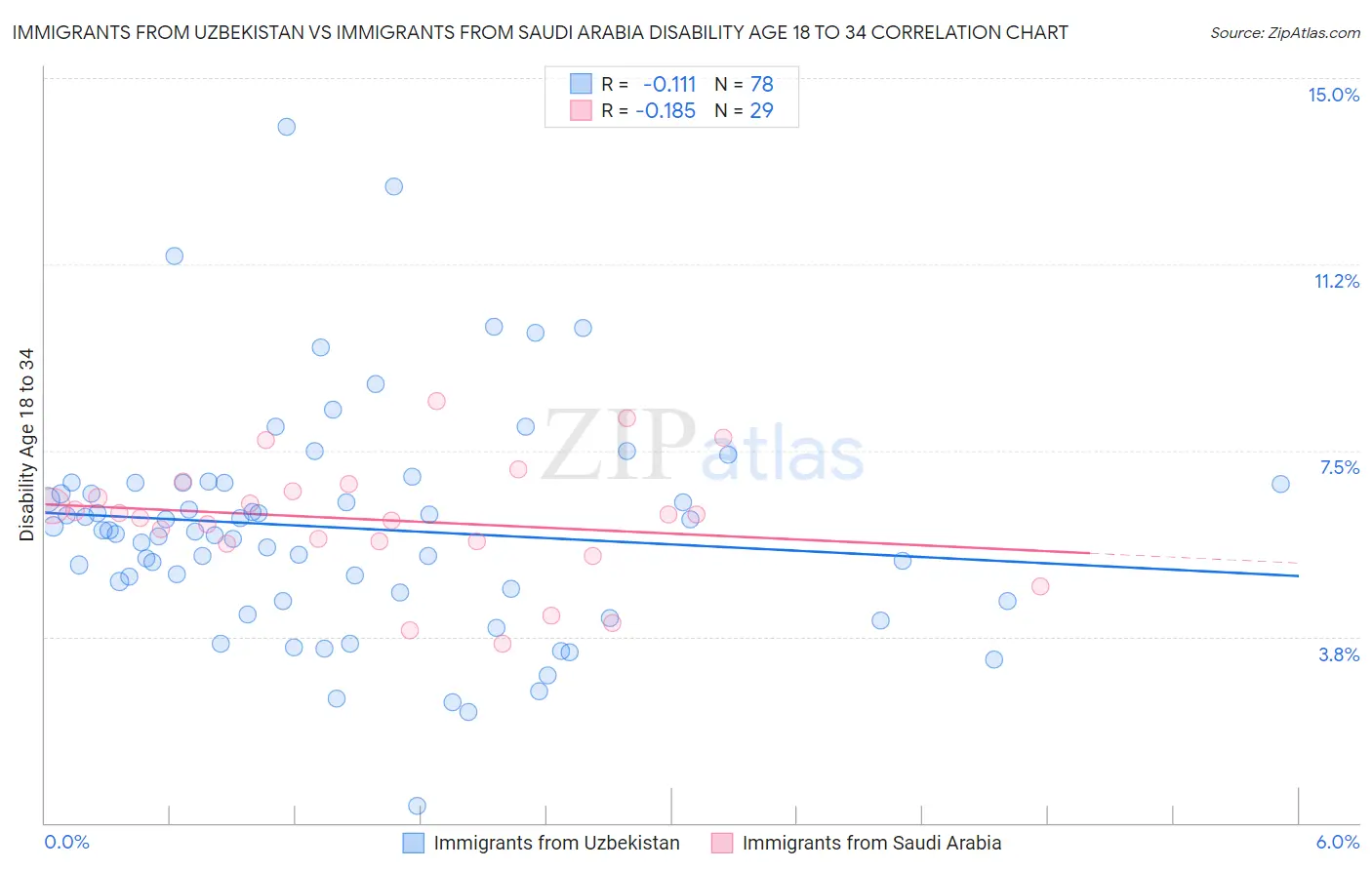 Immigrants from Uzbekistan vs Immigrants from Saudi Arabia Disability Age 18 to 34