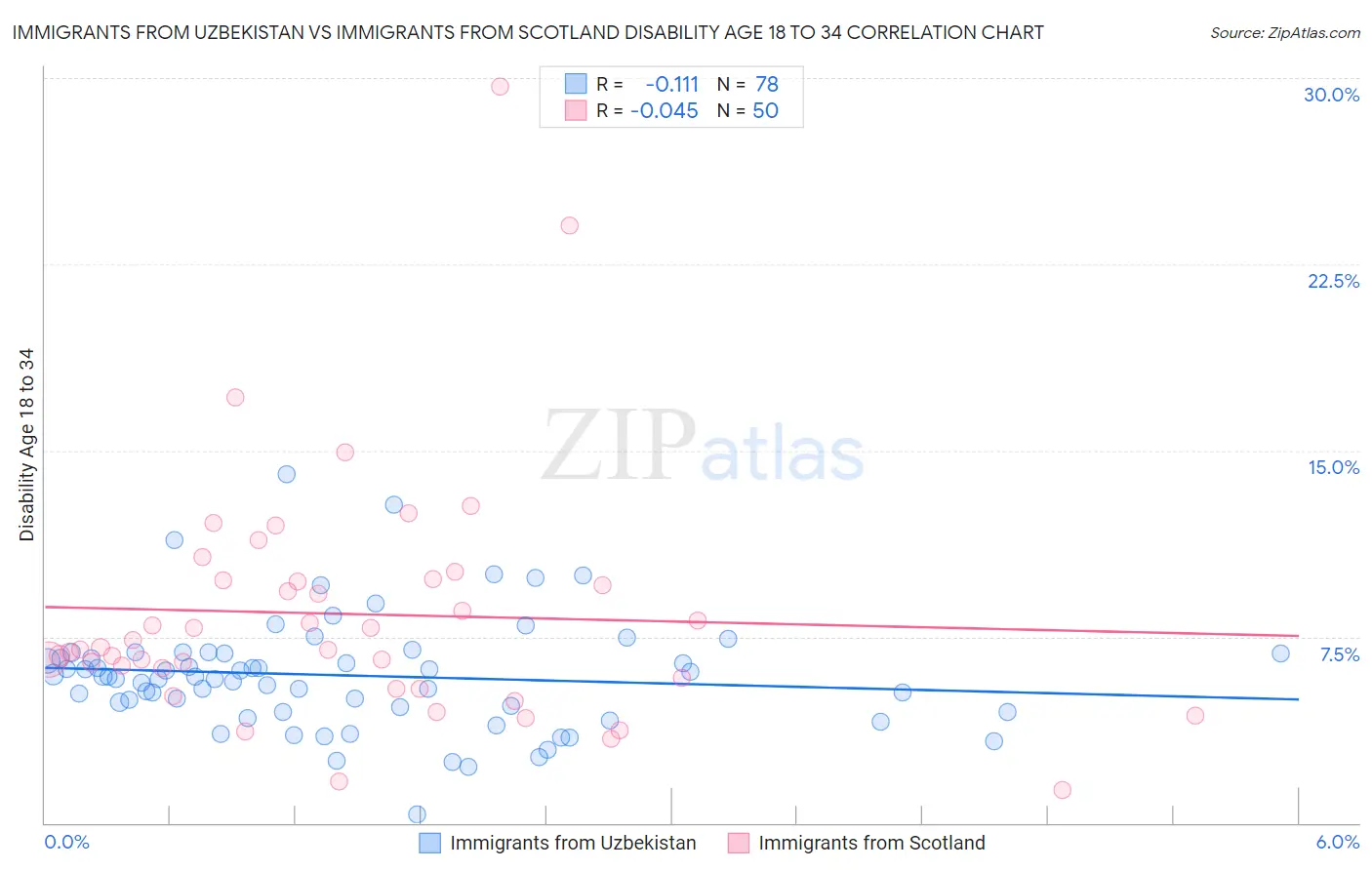 Immigrants from Uzbekistan vs Immigrants from Scotland Disability Age 18 to 34