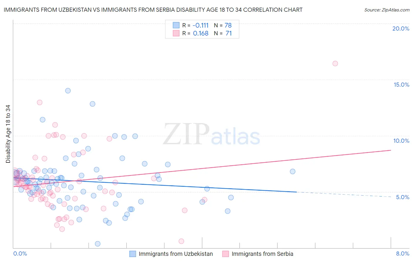 Immigrants from Uzbekistan vs Immigrants from Serbia Disability Age 18 to 34