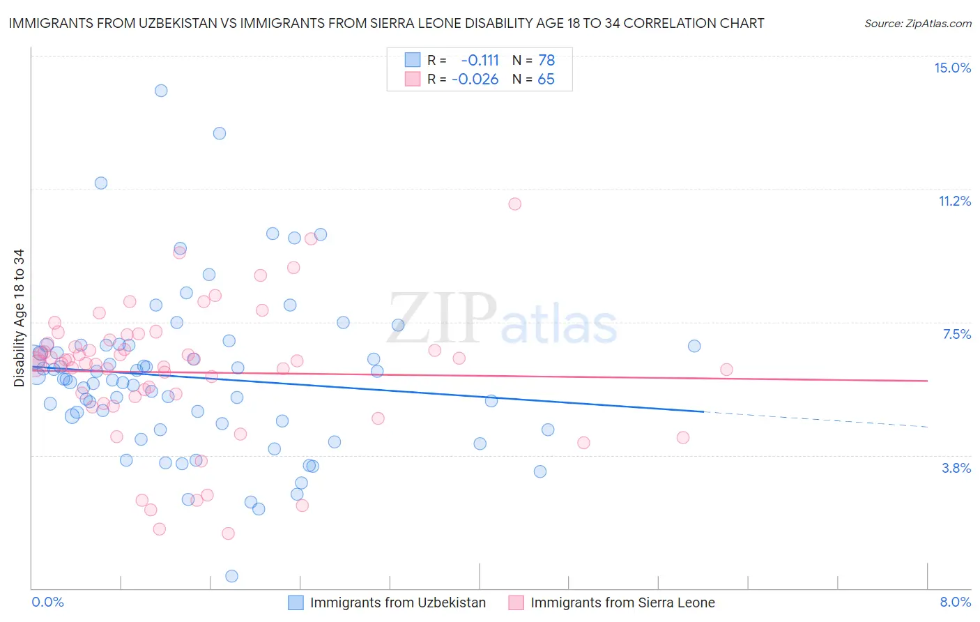 Immigrants from Uzbekistan vs Immigrants from Sierra Leone Disability Age 18 to 34