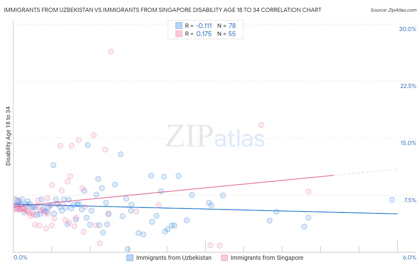 Immigrants from Uzbekistan vs Immigrants from Singapore Disability Age 18 to 34