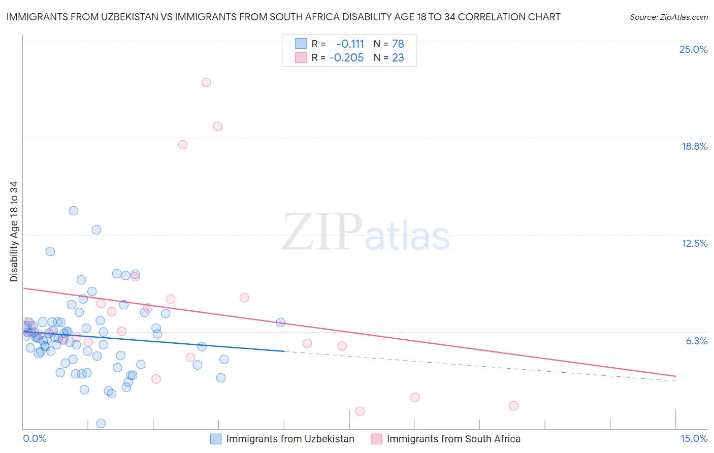 Immigrants from Uzbekistan vs Immigrants from South Africa Disability Age 18 to 34