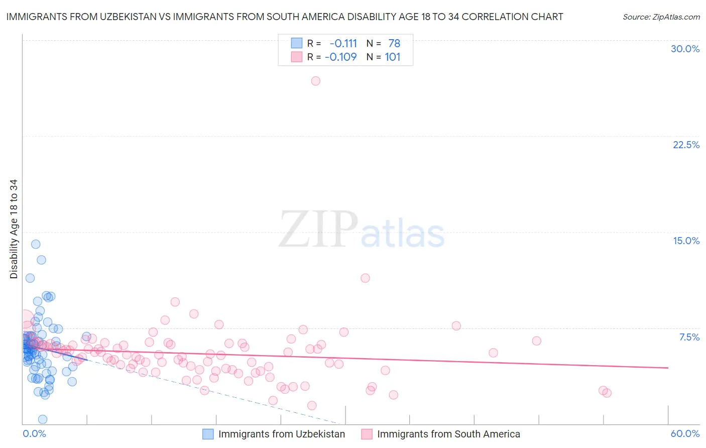 Immigrants from Uzbekistan vs Immigrants from South America Disability Age 18 to 34