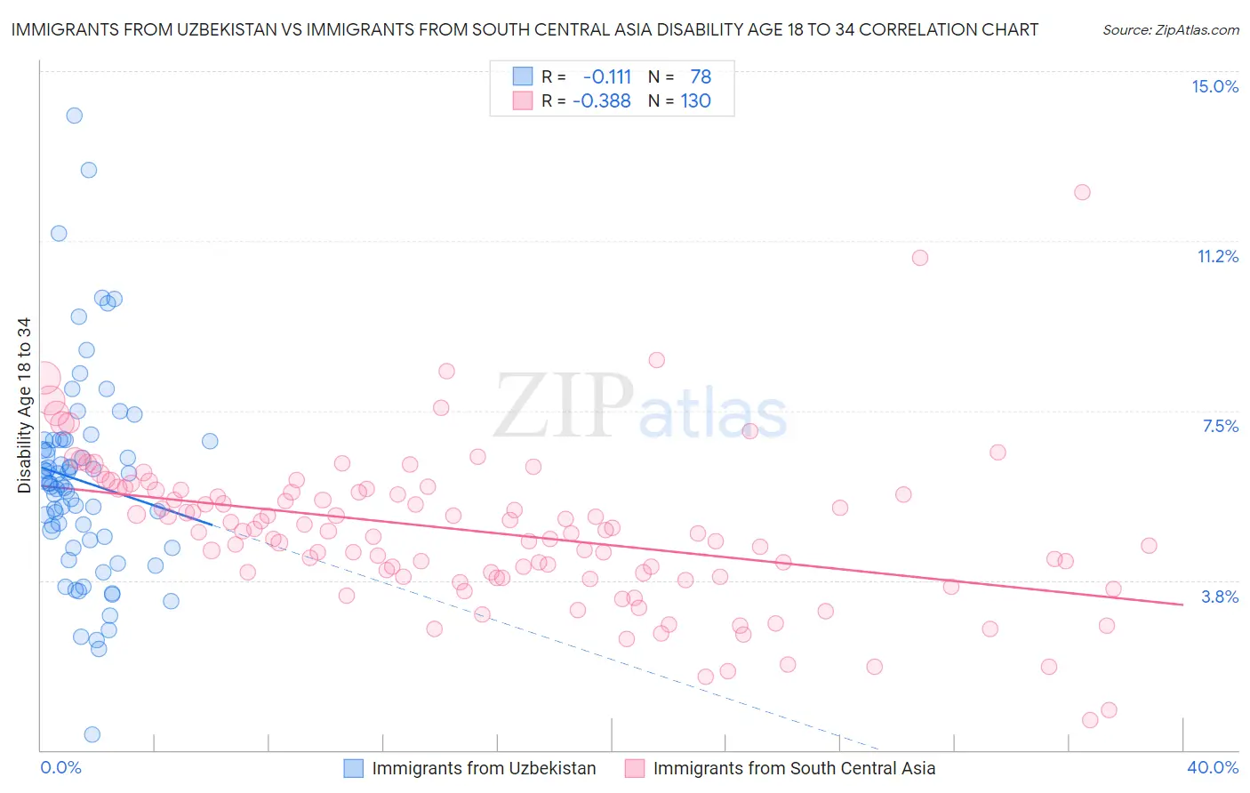 Immigrants from Uzbekistan vs Immigrants from South Central Asia Disability Age 18 to 34