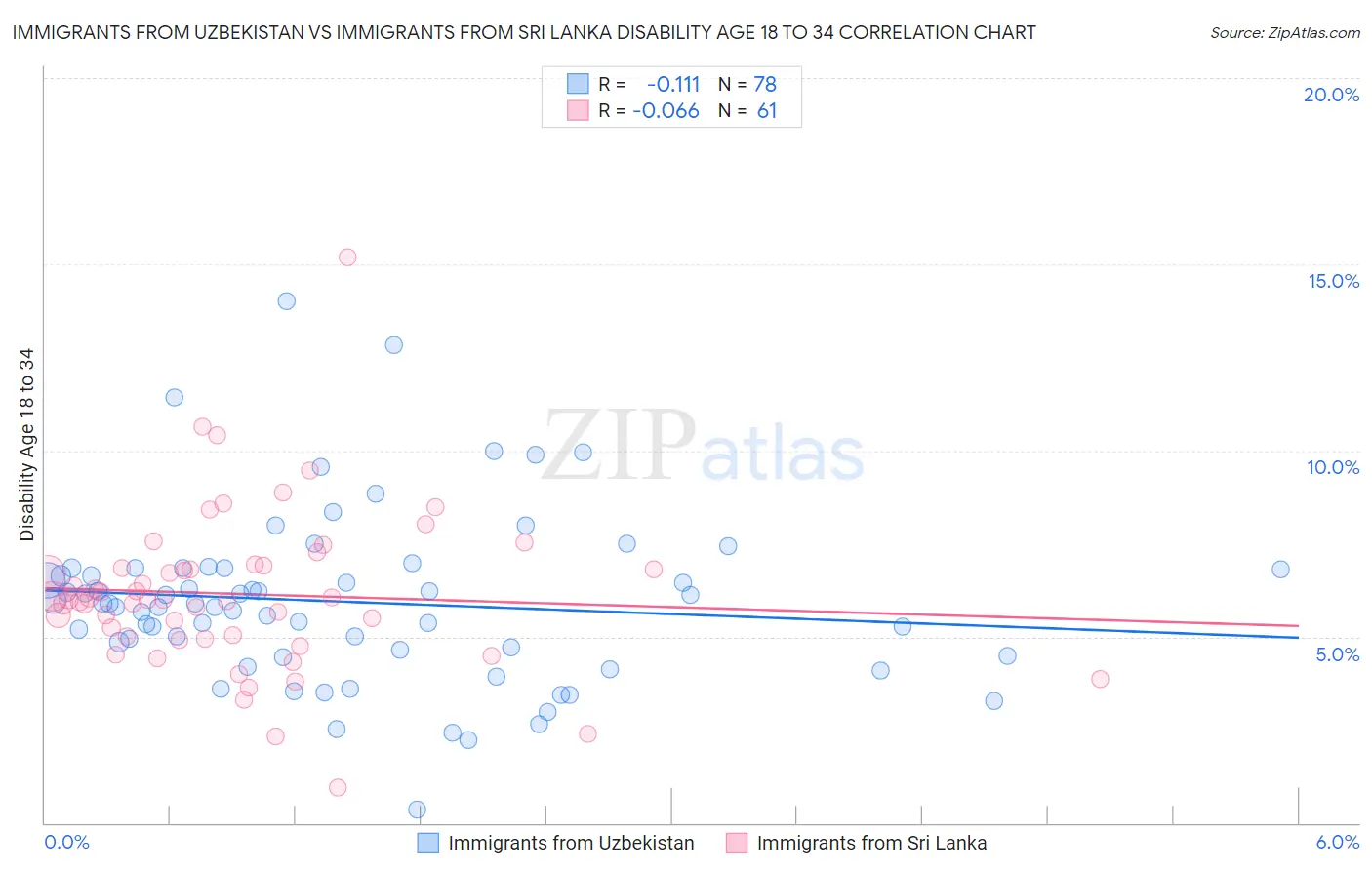 Immigrants from Uzbekistan vs Immigrants from Sri Lanka Disability Age 18 to 34