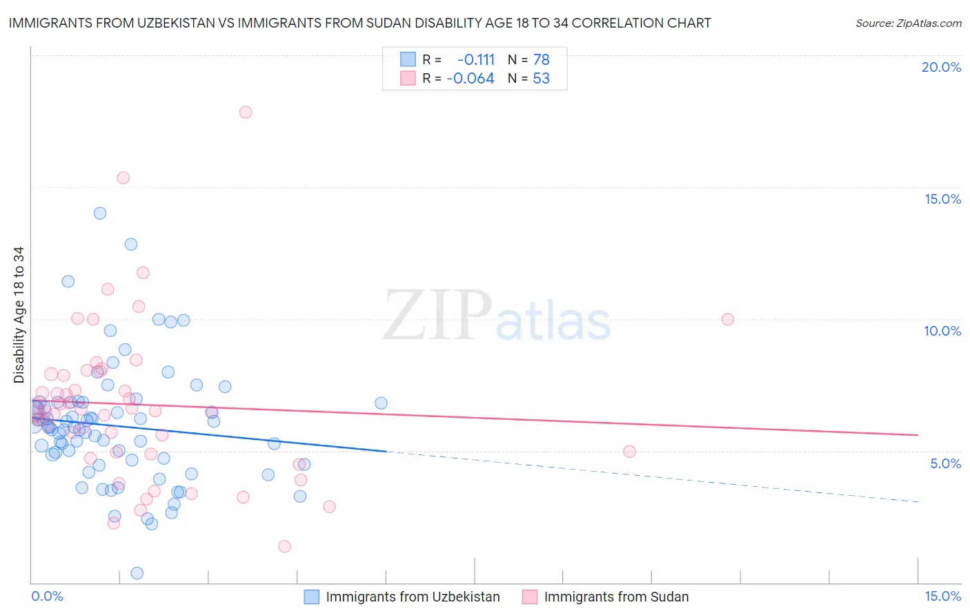 Immigrants from Uzbekistan vs Immigrants from Sudan Disability Age 18 to 34