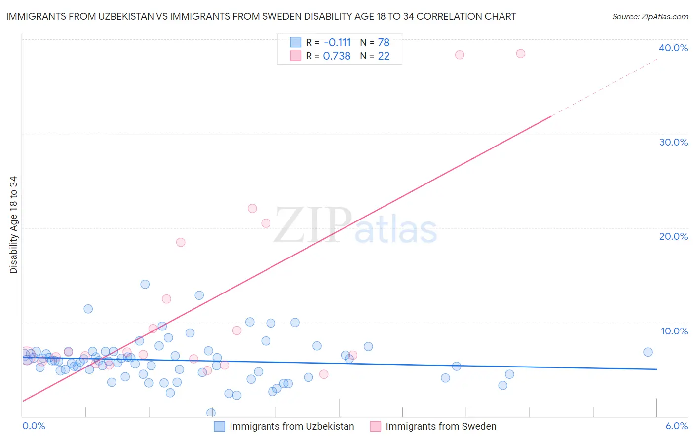 Immigrants from Uzbekistan vs Immigrants from Sweden Disability Age 18 to 34