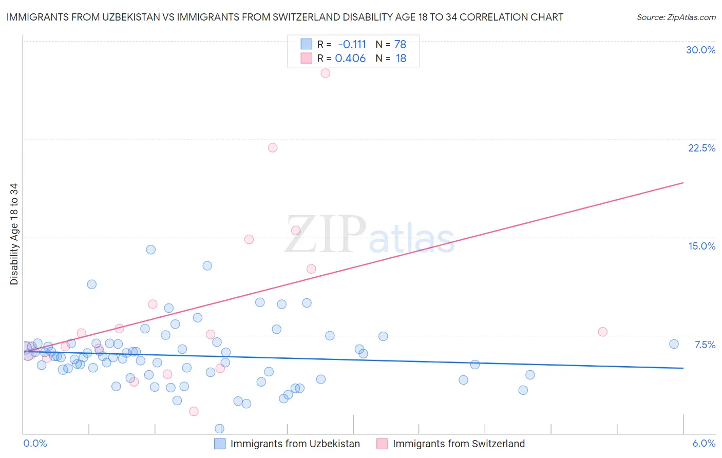 Immigrants from Uzbekistan vs Immigrants from Switzerland Disability Age 18 to 34
