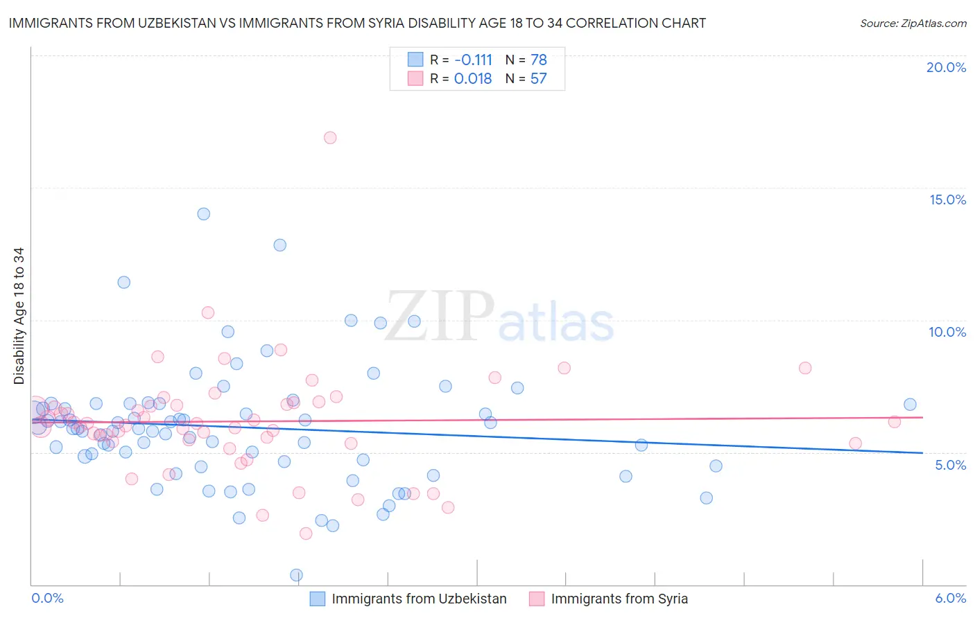 Immigrants from Uzbekistan vs Immigrants from Syria Disability Age 18 to 34