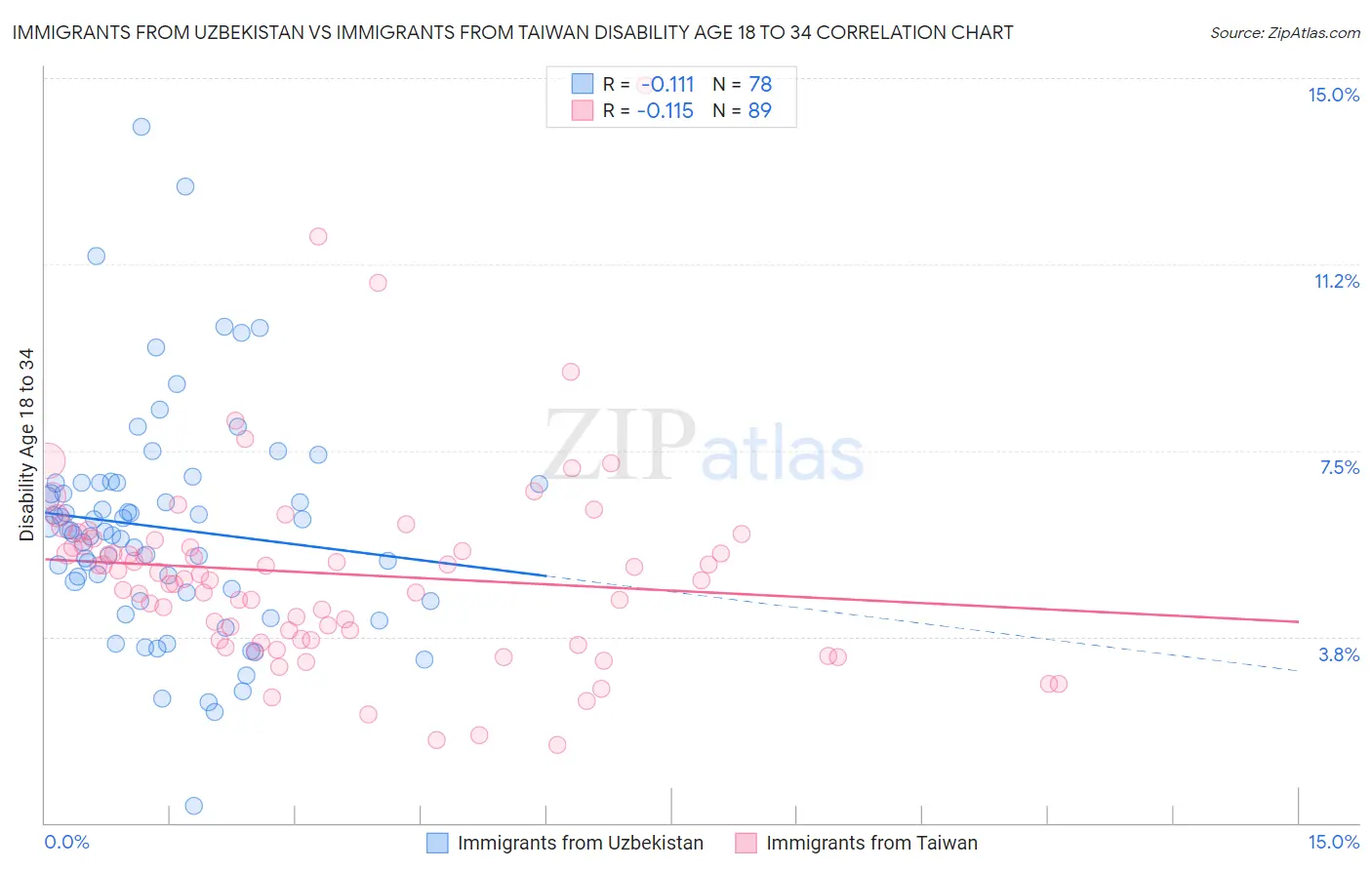 Immigrants from Uzbekistan vs Immigrants from Taiwan Disability Age 18 to 34
