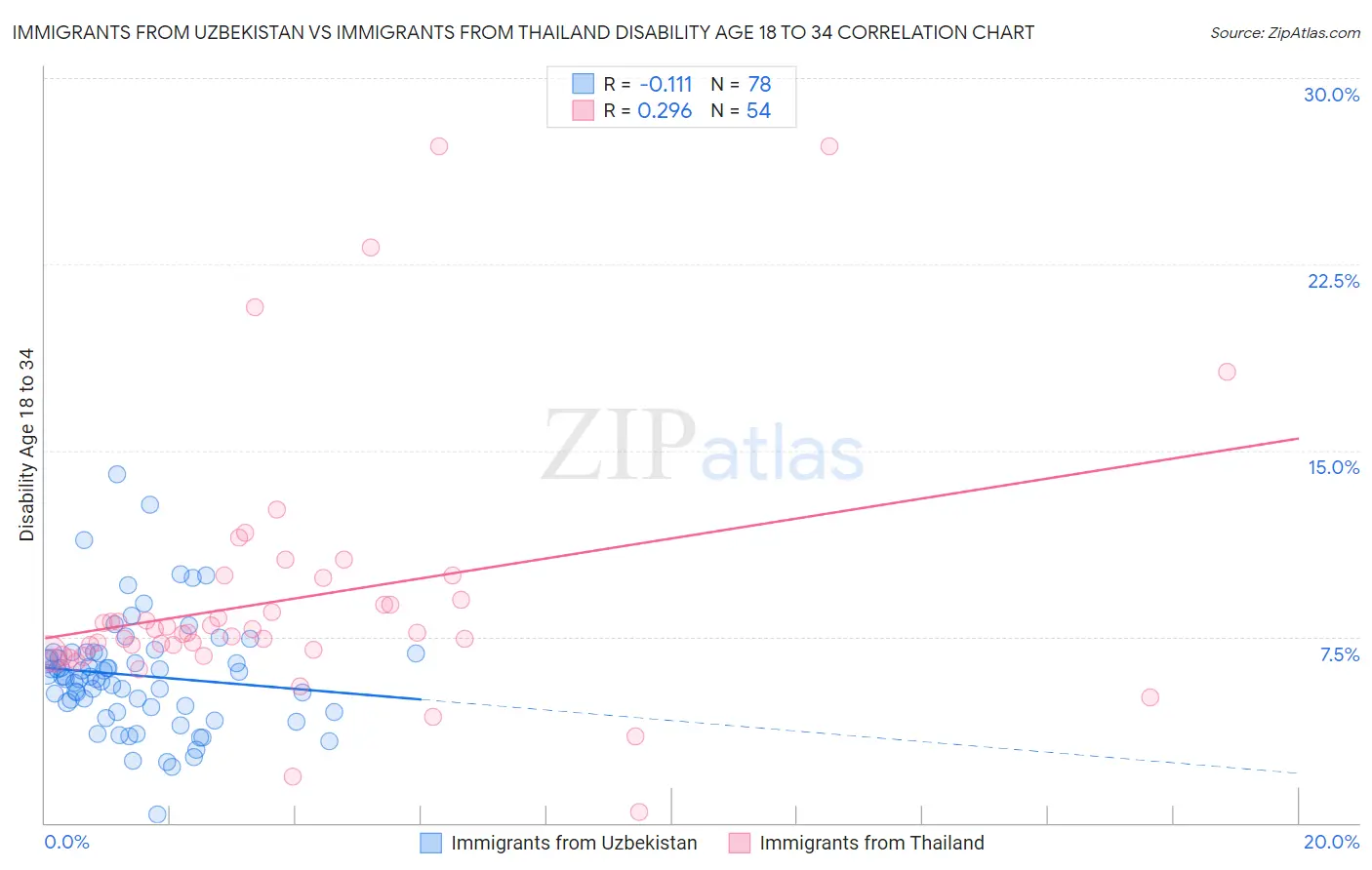 Immigrants from Uzbekistan vs Immigrants from Thailand Disability Age 18 to 34