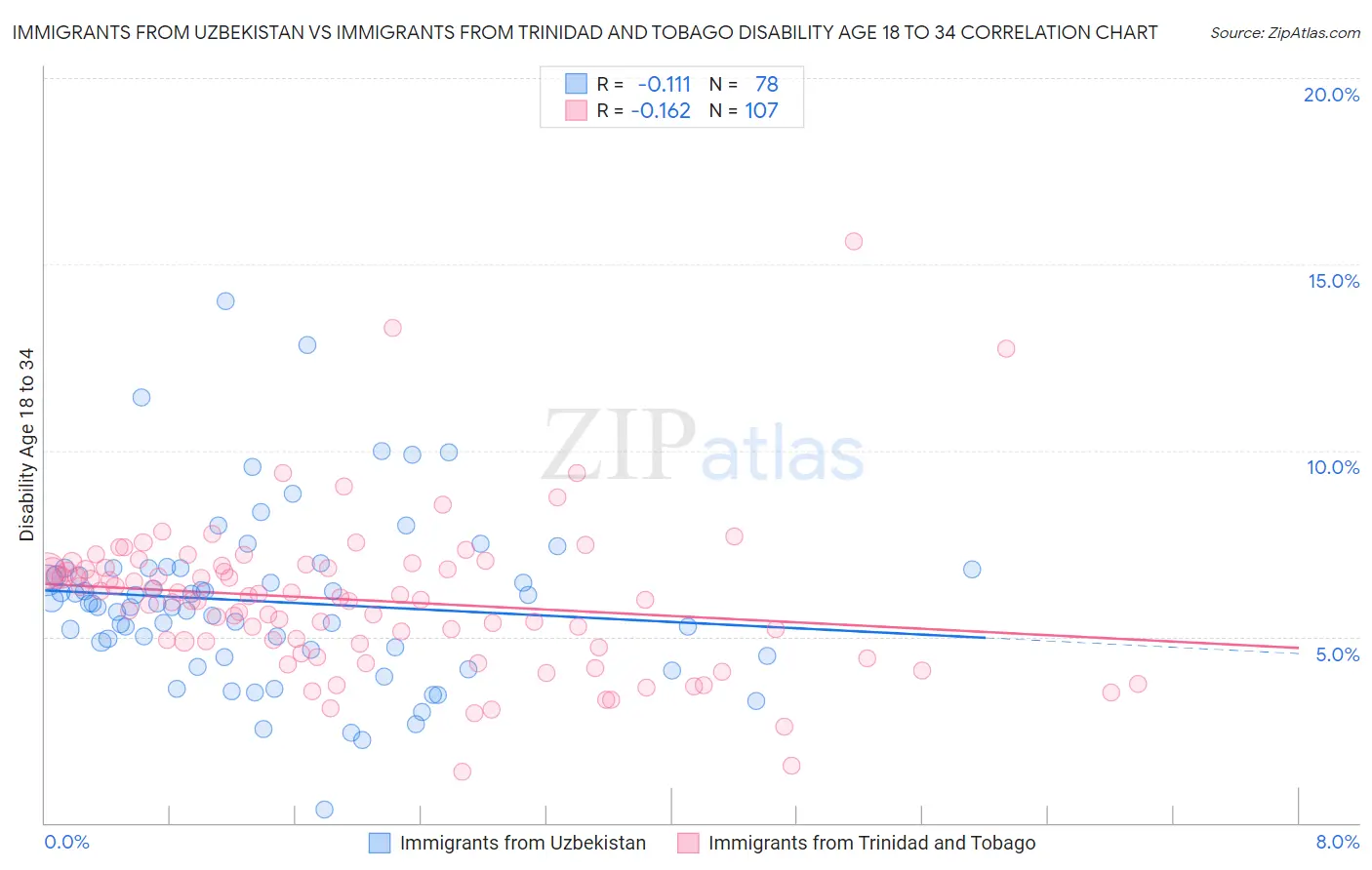 Immigrants from Uzbekistan vs Immigrants from Trinidad and Tobago Disability Age 18 to 34