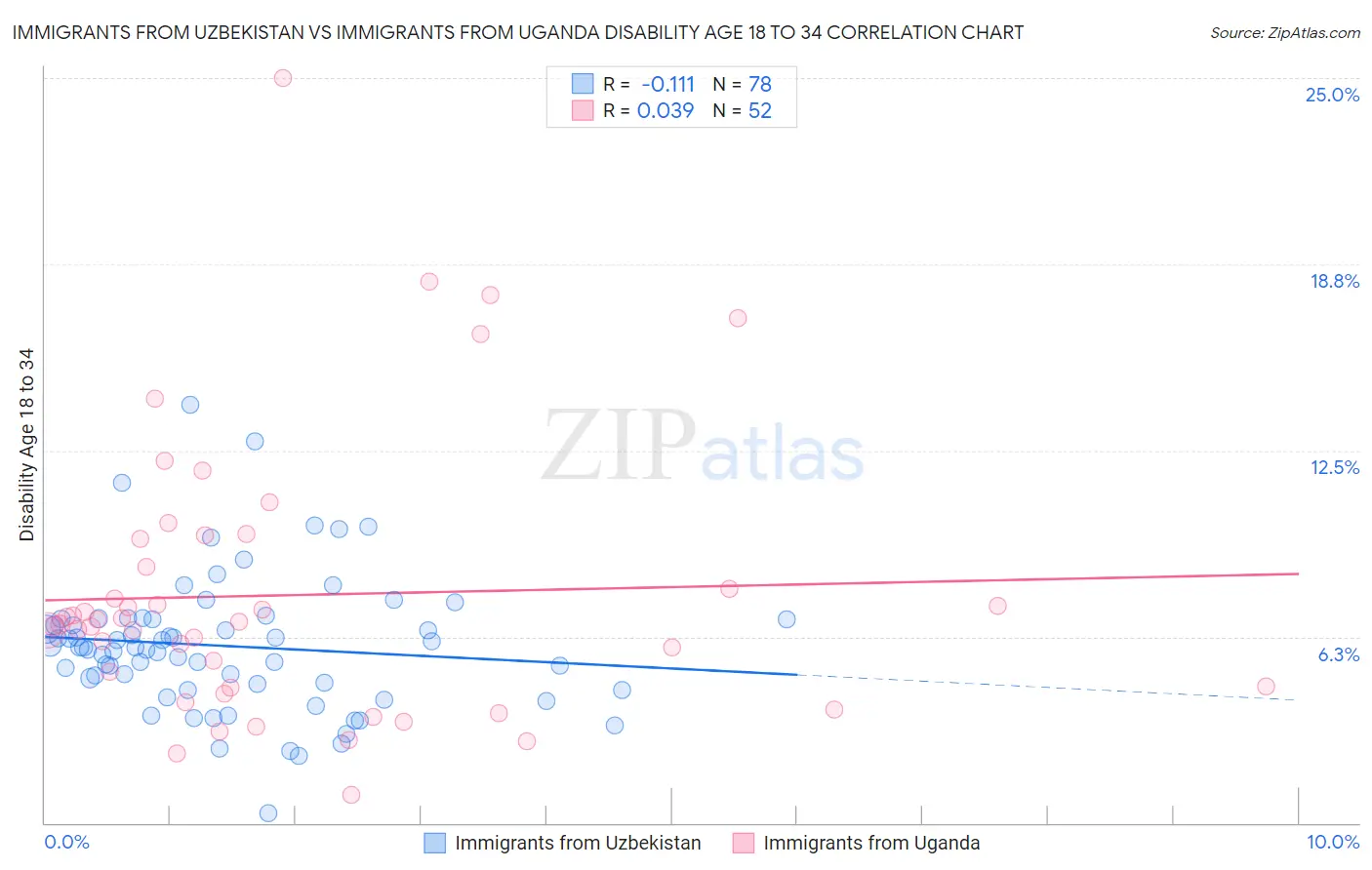 Immigrants from Uzbekistan vs Immigrants from Uganda Disability Age 18 to 34